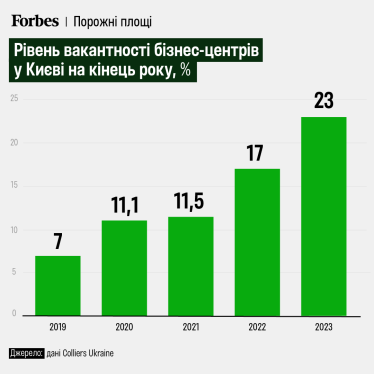 Уровень вакантности бизнес-центров в Киеве на конец года