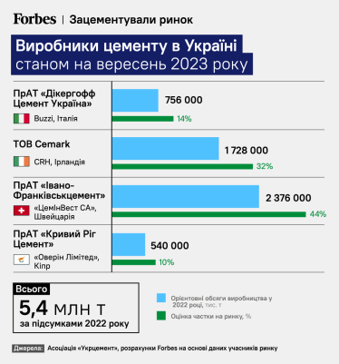 Сюрприз из Приднестровья. Молдова просит открыть украинский рынок цемента своим производителям. Почему Украина не торопится это делать /Фото 1