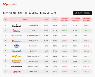 Дослідження Promodo