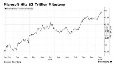 Капіталізація Microsoft досягла $3 трлн на тлі ажіотажу щодо ШІ /Фото 1