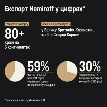 Експорт Nemiroff у цифрах