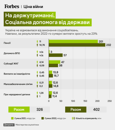 Забагато держави. Війна драматично посилила роль держави в українській економіці. Інфографіки від Forbes /Фото 2