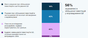 ШІ /Дослідження Stayinno AI