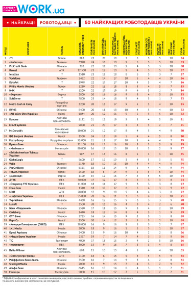 50 найкращих роботодавців /Фото 1