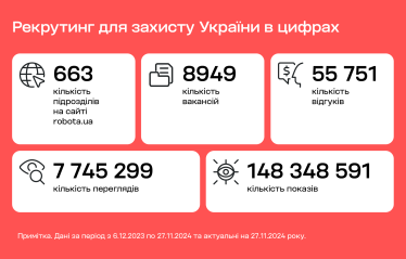 9000 вакансій і понад 55 000 відгуків за рік: як влаштований військовий рекрутинг від robota.ua /Фото 2