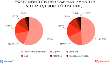 Онлайн-ритейлери збільшили доходи у доларах на третину завдяки Чорній п’ятниці. Дослідження Promodo та eSputnik /Фото 5