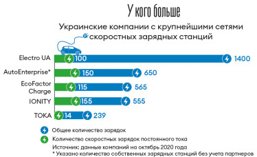 Сети зарядных станций для электромобилей — молодой бизнес с привлекательными перспективами /Фото 1