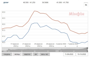 Валютний ринок, банки та фінансисти не злякались обстрілів РФ. Як на ситуацію відреагував курс та українські цінні папери /Фото 1