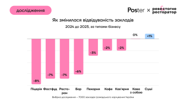 Відвідуваність закладів харчування впала на 3%, середній чек зріс на 17%, виторг – на 10%. Підсумки 2024 року від Poster /Фото 5