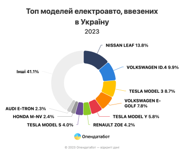 В Україну ввезли рекордну кількість електромобілів у 2023 році. Показник у чотири рази перевищив довоєнний 2021 рік /Фото 2