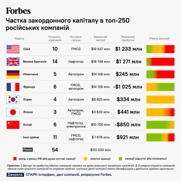 Санкции оставляют России сил еще на год войны. Пять выводов большого отчета КШЭ о санкционном ударе по российской экономике /Фото 2