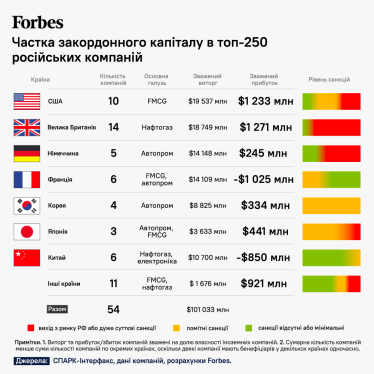 Санкції залишають Росії сили ще на рік війни. П’ять висновків великого звіту КШЕ про санкційний удар по російській економіці /Фото 2