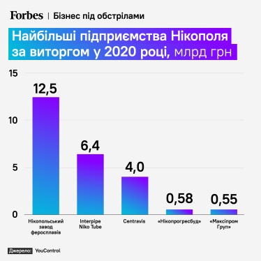 Враг в 5 км. Россияне выпустили сотни ракет по Никополю. Как выживает местный бизнес под ежедневными обстрелами /Фото 1