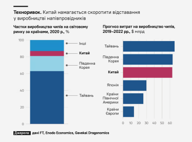 Фортеця «Китай». Як Китай планує побудувати абсолютну незалежність від Заходу. Пояснює The Financial Times /Фото 1