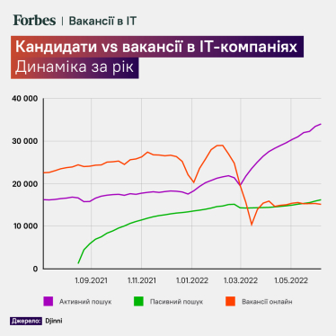 Поменялись местами. Избалованный вниманием рынок ИТ-труда понемногу восстанавливается. Как он изменился после простоя /Фото 1