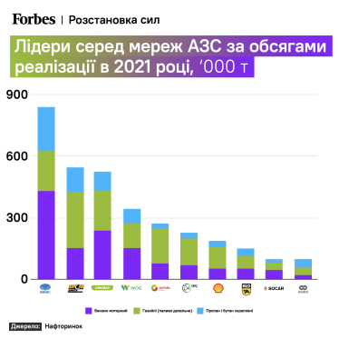 Тень «Лукойла» в Украине. Государство арестовало заправки AMIC, которые связывают с россиянами. Кто от этого может выиграть? /Фото 1