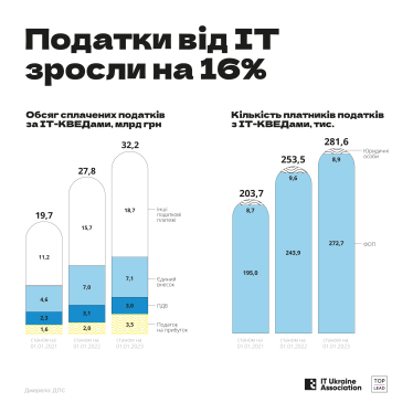 Фактор успіху. Вісім лідерів українського ІТ-бізнесу про результати 2022-го і те, куди рухатиметься ринок /Фото 2