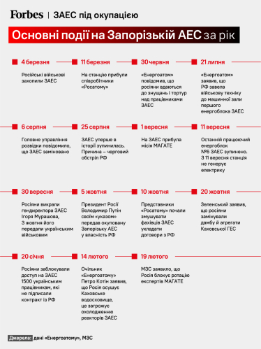 Ядерная бочка Европы. На Запорожской АЭС осталось в пять раз меньше работников, оборудование деградирует. Как ЗАЭС работает под оккупацией /Фото 1