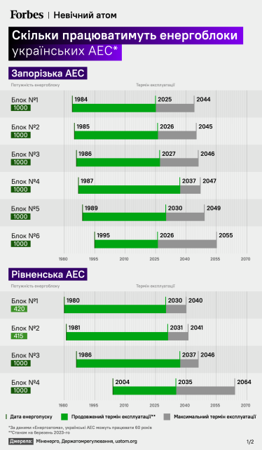 Міненерго хоче побудувати 20 малих ядерних реакторів. Цю технологію ще не реалізував ніхто у світі. Скільки вона може коштувати /Фото 2
