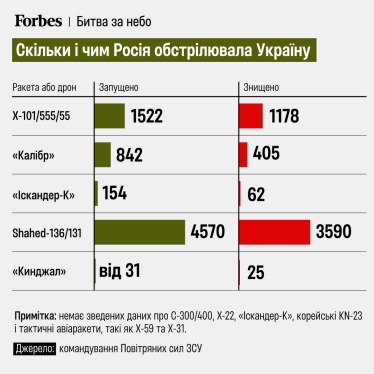 ракеты, шахеды, дроны, обстрел