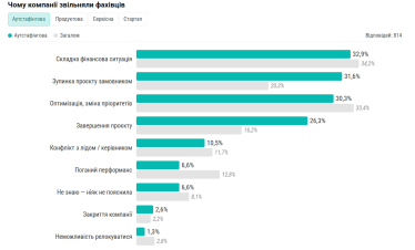Кожен п’ятий український айтівець втратив роботу за останній рік: кого звільняють найчастіше. Дослідження DOU /Фото 2