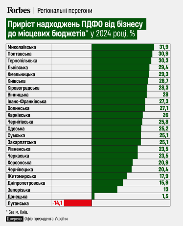 Місцеві бюджети зібрали більше податків у 2024-му попри вилучення «військового ПДФО» /Фото 1