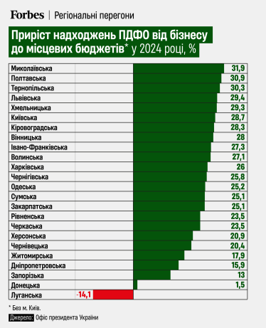 Местные бюджеты собрали больше налогов в 2024-м, несмотря на изъятие «военного НДФЛ» /Фото 1