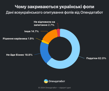Підвищення податків змушує ФОПів закриватися. Що показало опитування Опендатабот /Фото 2