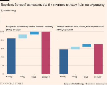 На рынке электромобилей два химических состава катода соперничают за лидерство: NMC, включающий литий, никель, манган и кобальт в переменных пропорциях, и LFP, в который входят литий, железо и фосфаты. /Адаптация Forbes Ukraine с FT