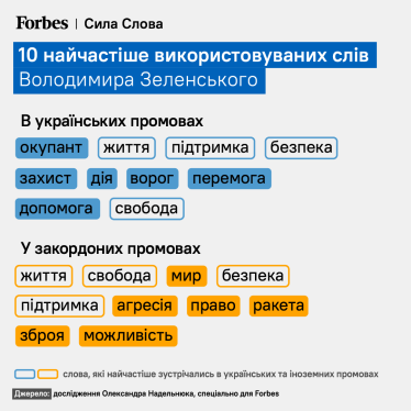 10 найчастіше використовуваних слів Володимира Зеленського