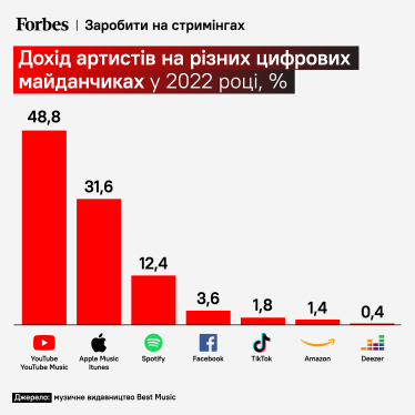 От $1000 до $6000 в месяц. Spotify, Apple и YouTube дали украинской музыке новое дыхание. Сколько исполнители зарабатывают на стримингах / Фото 1