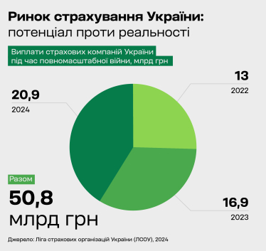 Виплати страхових компаній України під час повномасштабної війни
