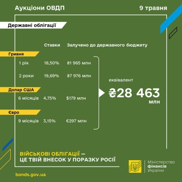Мінфін залучив рекордні 28,5 млрд грн від розміщення військових облігацій /Фото 1