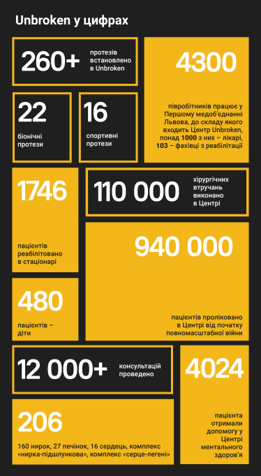 Unbroken в цифрах