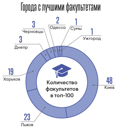 Forbes выпустил рейтинг 100 лучших факультетов Украины /Фото 1