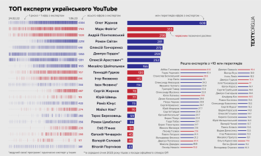 Самые популярные «эксперты» в YouTube. Texty посчитало, кто занимает больше всего эфирного времени и имеет наилучшие просмотры /Фото 1