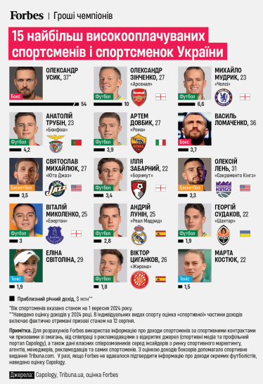 Гроші чемпіонів. Forbes зібрав дані про доходи Усика, Світоліної, Довбика та інших українських спортсменів. Скільки можуть заробляти зірки українського спорту /Фото 1
