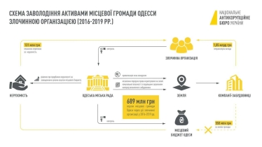 Земельные махинации в Одессе. НАБУ завершило расследование по делу бизнесмена Галантерника /Фото 2