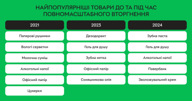 Самые популярные товары до и во время большой войны на Rozetka в период «черной пятницы»