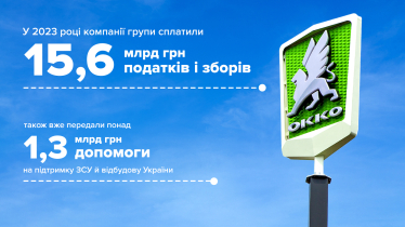 Група ОККО заплатила 15,6 млрд грн податків і зборів за 2023 рік