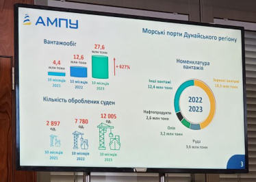 Вантажообіг в портах Дунаю зріс ушестеро порівняно з довоєнним 2021 роком /Фото 1