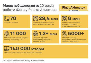 Фонд Ріната Ахметова