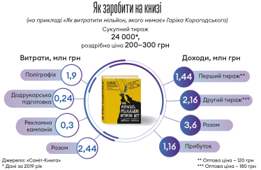 З великої літери. Книжковий ритейлер Yakaboo зростає на десятки відсотків на рік на ринку, який котиться у прірву під улюлюкання піратів /Фото 1