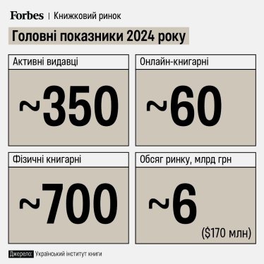 Книжковий ринок, УІК /інфографіка Анастасія Решетнік