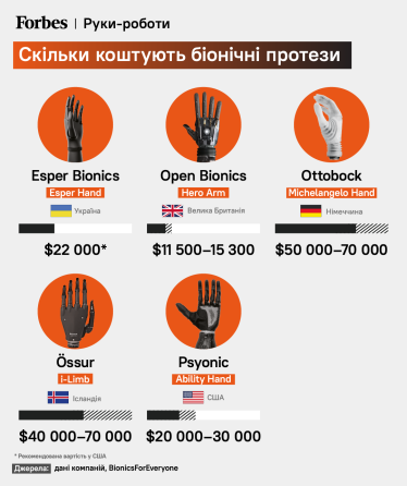 Скільки коштують біонічні протези?