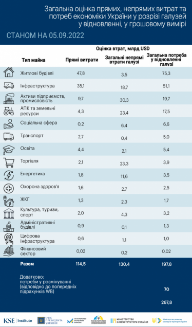 Прямі збитки інфраструктури через війну досягли $114,5 млрд – проєкт «Росія заплатить» /Фото 1