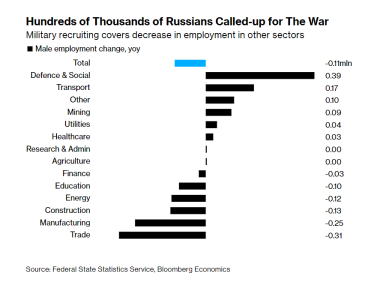 Війна посилює нестачу робочої сили в російській економіці, дефіцит зафіксовано у багатьох галузях /Фото 1