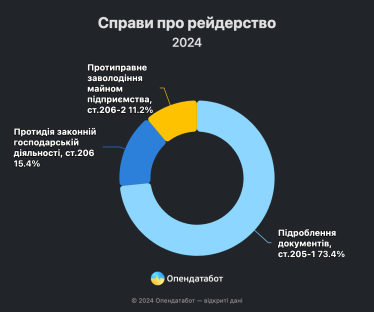 Кількість справ про рейдерство зросла у 1,3 раза. До суду доходять лише справи про підробку документів /Фото 1
