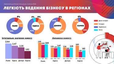 Бронювання, мобілізація, відтік робочої сили. Які проблеми й виклики бізнесу в регіонах /Фото 1