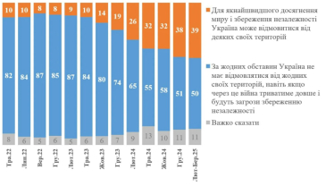 Частка українців, які виступають проти територіальних поступок навіть за тривалої війни, скоротилася – КМІС /Фото 1